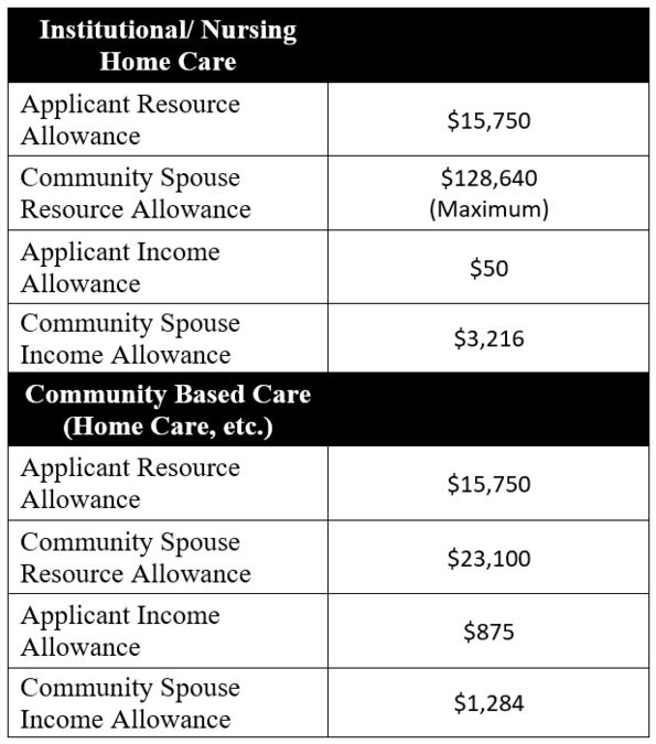 Medicaid Rates in 2020 - Cona Elder Law